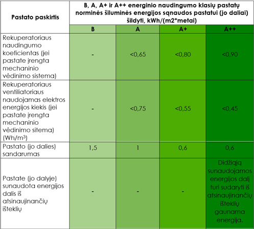 5_A___energinio_naudingumo_klasi___pastatu_normin__s_silumin__s_energijos_sanaudos_pastatui_nps_projektai.jpg